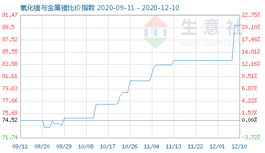 12月10日氧化鐠與金屬鐠比價指數圖