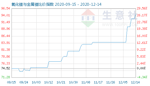 12月14日氧化鐠與金屬鐠比價(jià)指數(shù)圖