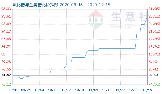 12月15日氧化鐠與金屬鐠比價指數圖