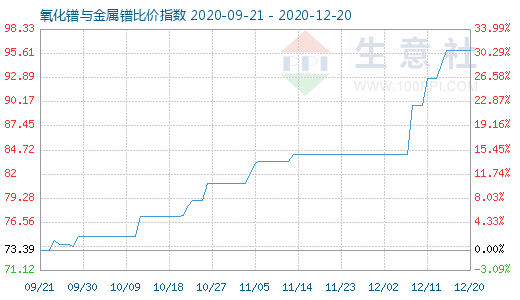 12月20日氧化鐠與金屬鐠比價指數圖
