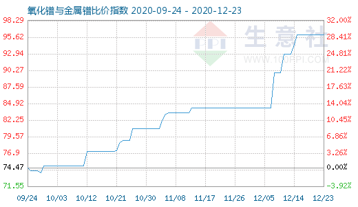 12月23日氧化鐠與金屬鐠比價指數圖