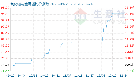 12月24日氧化鐠與金屬鐠比價指數圖