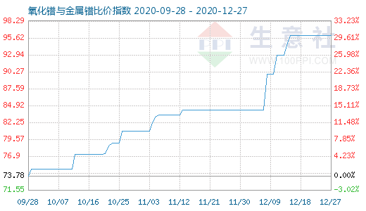 12月27日氧化鐠與金屬鐠比價指數(shù)圖
