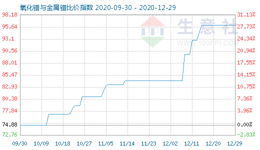 12月29日氧化鐠與金屬鐠比價指數圖