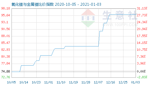 1月3日氧化鐠與金屬鐠比價指數圖