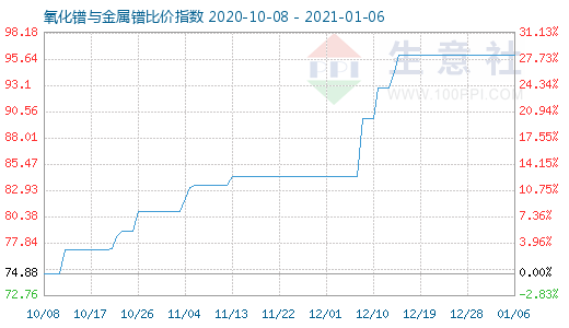 1月6日氧化鐠與金屬鐠比價指數圖