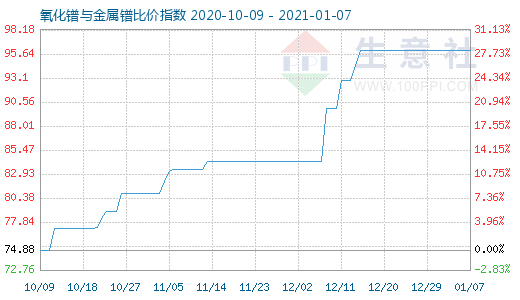 1月7日氧化鐠與金屬鐠比價指數圖