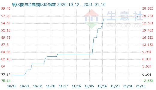 1月10日氧化鐠與金屬鐠比價指數圖