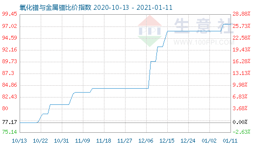 1月11日氧化鐠與金屬鐠比價(jià)指數(shù)圖