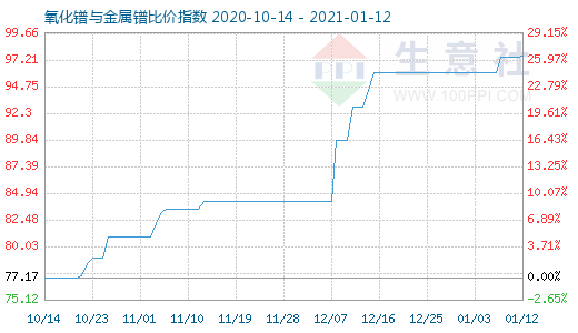 1月12日氧化鐠與金屬鐠比價指數圖