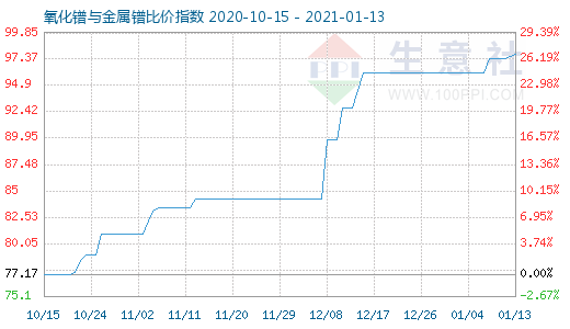 1月13日氧化鐠與金屬鐠比價指數圖