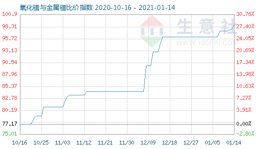 1月14日氧化鐠與金屬鐠比價指數圖