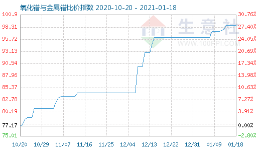 1月18日氧化鐠與金屬鐠比價指數圖