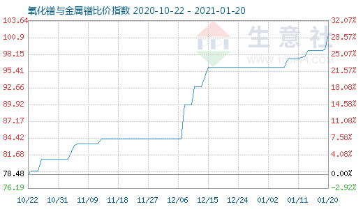 1月20日氧化鐠與金屬鐠比價指數圖