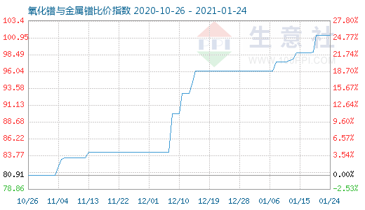 1月24日氧化鐠與金屬鐠比價指數圖