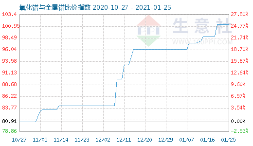 1月25日氧化鐠與金屬鐠比價指數圖