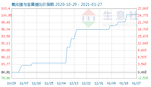1月27日氧化鐠與金屬鐠比價指數(shù)圖
