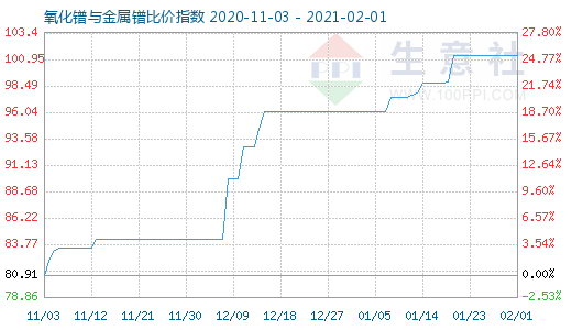 2月1日氧化鐠與金屬鐠比價指數圖