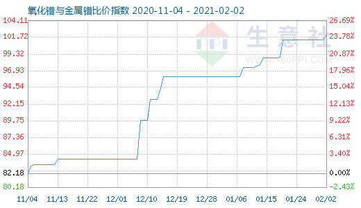 2月2日氧化鐠與金屬鐠比價(jià)指數(shù)圖