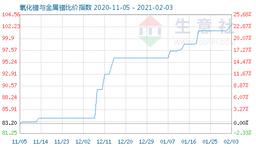 2月3日氧化鐠與金屬鐠比價指數圖