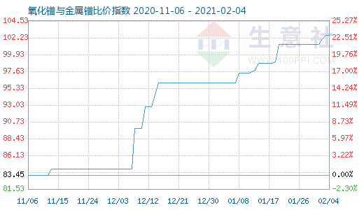 2月4日氧化鐠與金屬鐠比價指數圖