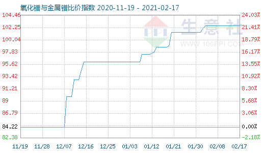 2月17日氧化鐠與金屬鐠比價指數圖
