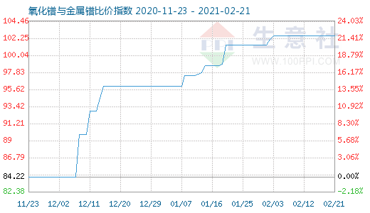2月21日氧化鐠與金屬鐠比價指數圖