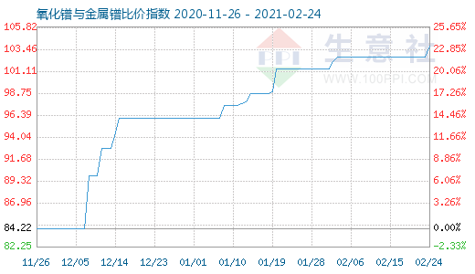 2月24日氧化鐠與金屬鐠比價(jià)指數(shù)圖