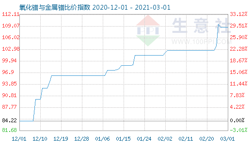 3月1日氧化鐠與金屬鐠比價指數(shù)圖