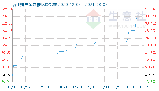 3月7日氧化鐠與金屬鐠比價指數圖