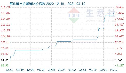 3月10日氧化鐠與金屬鐠比價指數(shù)圖