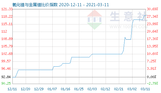 3月11日氧化鐠與金屬鐠比價(jià)指數(shù)圖