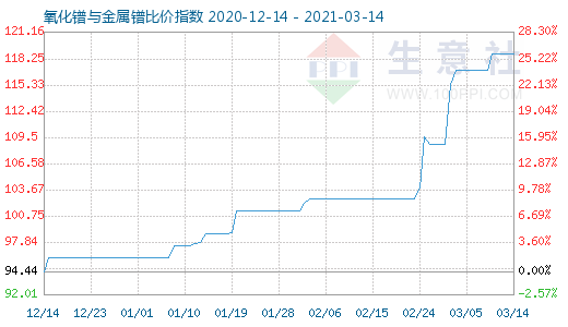 3月14日氧化鐠與金屬鐠比價(jià)指數(shù)圖