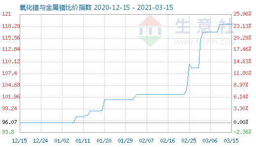 3月15日氧化鐠與金屬鐠比價指數(shù)圖