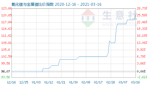 3月16日氧化鐠與金屬鐠比價(jià)指數(shù)圖