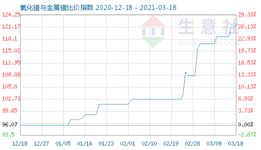 3月18日氧化鐠與金屬鐠比價指數圖