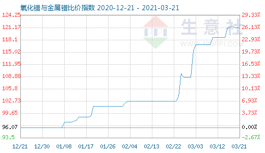 3月21日氧化鐠與金屬鐠比價指數(shù)圖