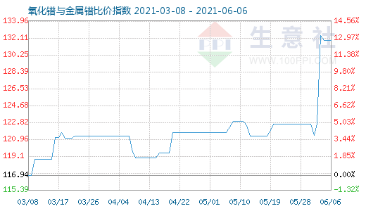 6月6日氧化鐠與金屬鐠比價指數(shù)圖