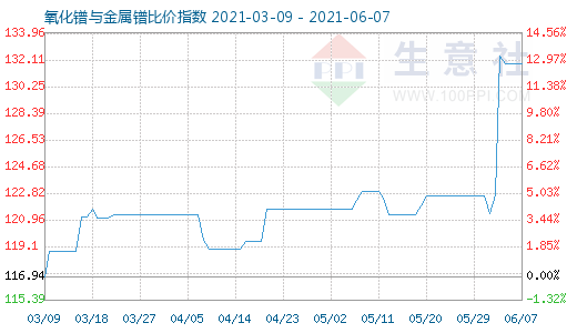 6月7日氧化鐠與金屬鐠比價指數圖