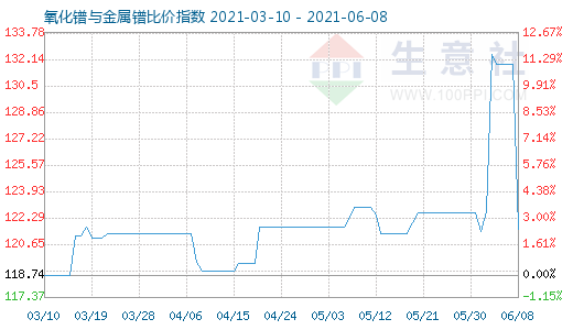 6月8日氧化鐠與金屬鐠比價指數(shù)圖