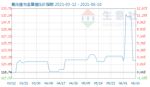 6月10日氧化鐠與金屬鐠比價(jià)指數(shù)圖