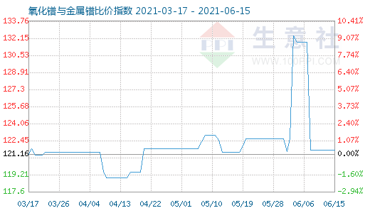 6月15日氧化鐠與金屬鐠比價指數(shù)圖