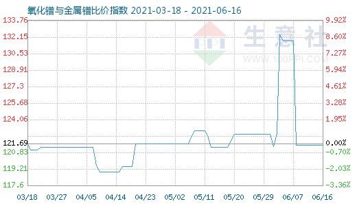 6月16日氧化鐠與金屬鐠比價指數圖