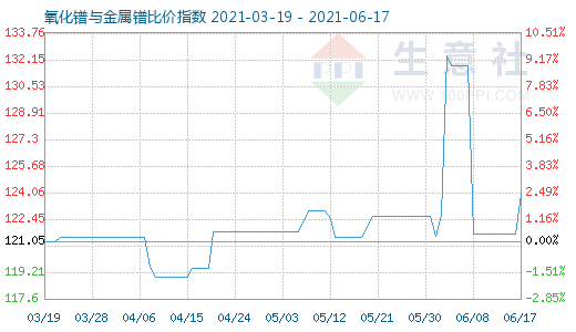 6月17日氧化鐠與金屬鐠比價指數圖