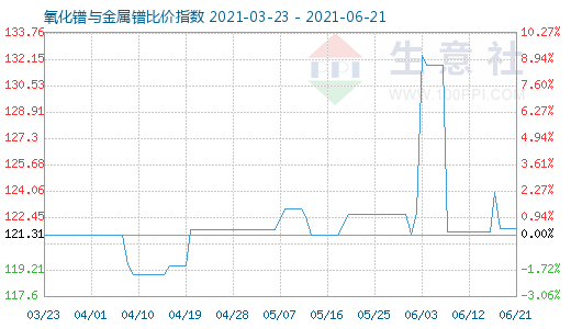 6月21日氧化鐠與金屬鐠比價指數圖