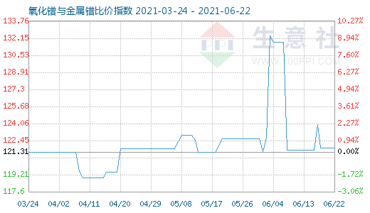 6月22日氧化鐠與金屬鐠比價指數圖