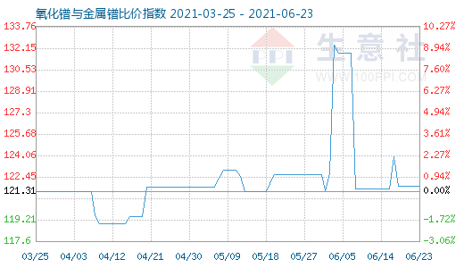 6月23日氧化鐠與金屬鐠比價指數圖