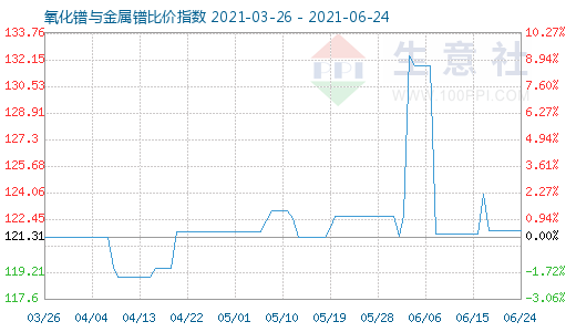 6月24日氧化鐠與金屬鐠比價指數(shù)圖