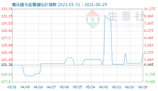 6月29日氧化鐠與金屬鐠比價(jià)指數(shù)圖