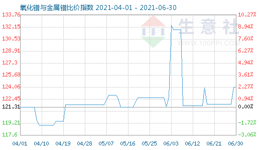 6月30日氧化鐠與金屬鐠比價指數圖